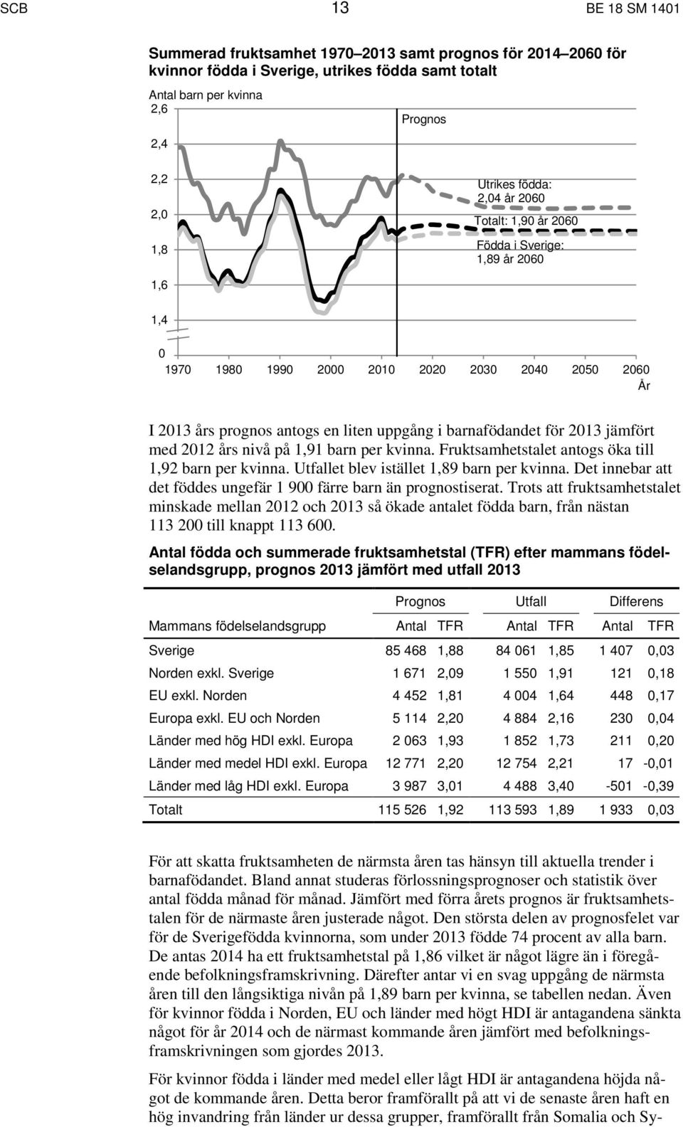 jämfört med 2012 års nivå på 1,91 barn per kvinna. Fruktsamhetstalet antogs öka till 1,92 barn per kvinna. Utfallet blev istället 1,89 barn per kvinna.