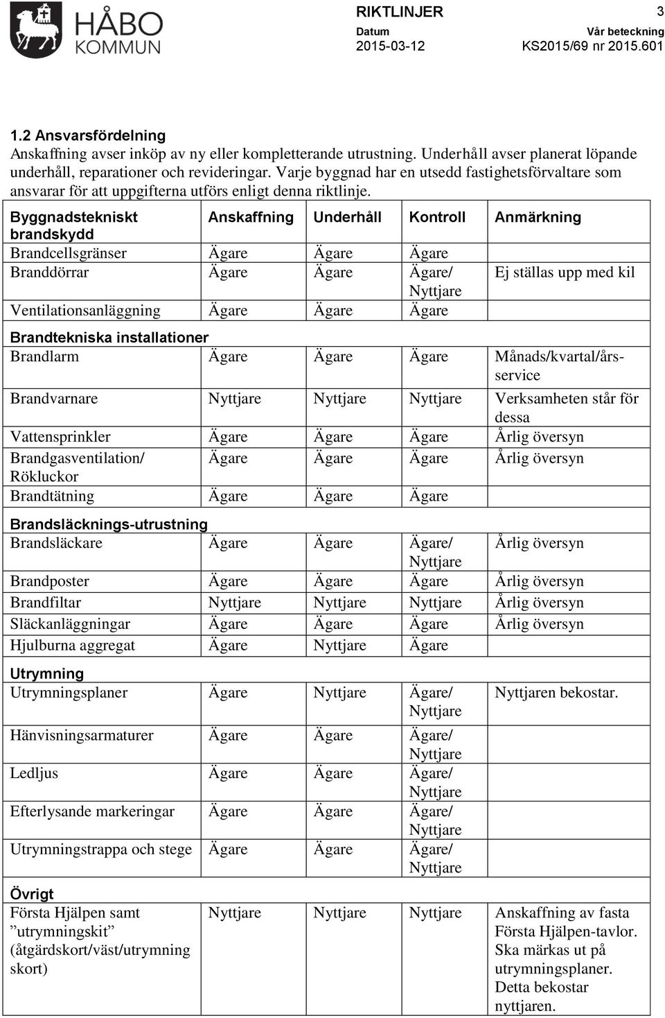 Byggnadstekniskt Anskaffning Underhåll Kontroll Anmärkning brandskydd Brandcellsgränser Ägare Ägare Ägare Branddörrar Ägare Ägare Ägare/ Ej ställas upp med kil Ventilationsanläggning Ägare Ägare