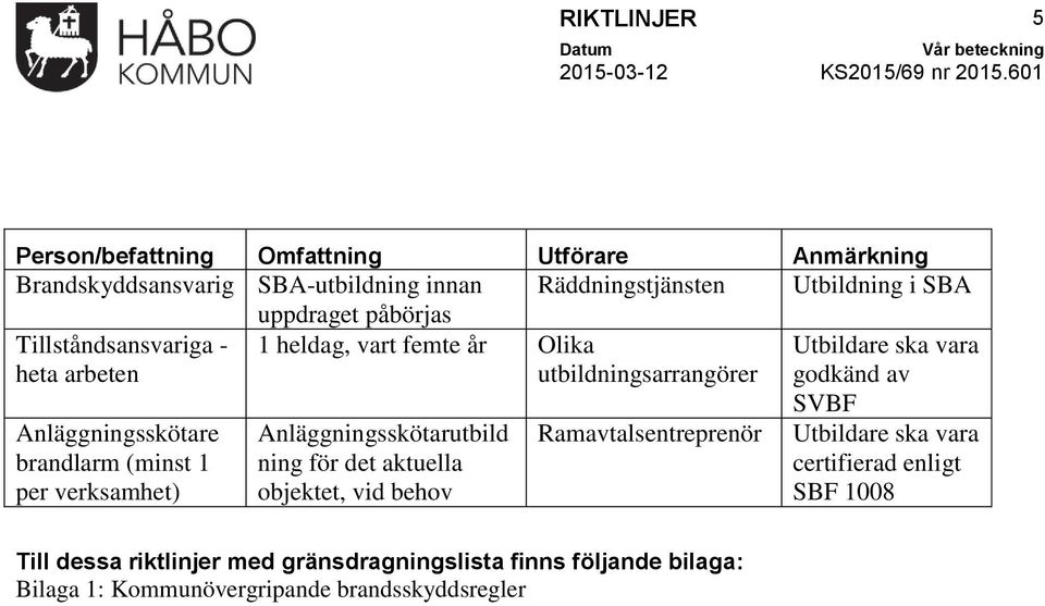 Anläggningsskötare brandlarm (minst 1 per verksamhet) Anläggningsskötarutbild ning för det aktuella objektet, vid behov Ramavtalsentreprenör SVBF