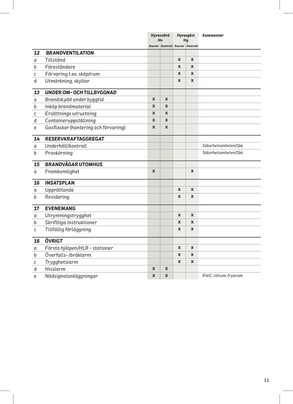 Gasflaskor (hantering och förvaring) X X 14 reservkraftaggregat a Underhåll/kontroll Säkerhetsenheten/Sbk b Provkörning Säkerhetsenheten/Sbk 15 brandvägar utomhus a Framkomlighet X X 16