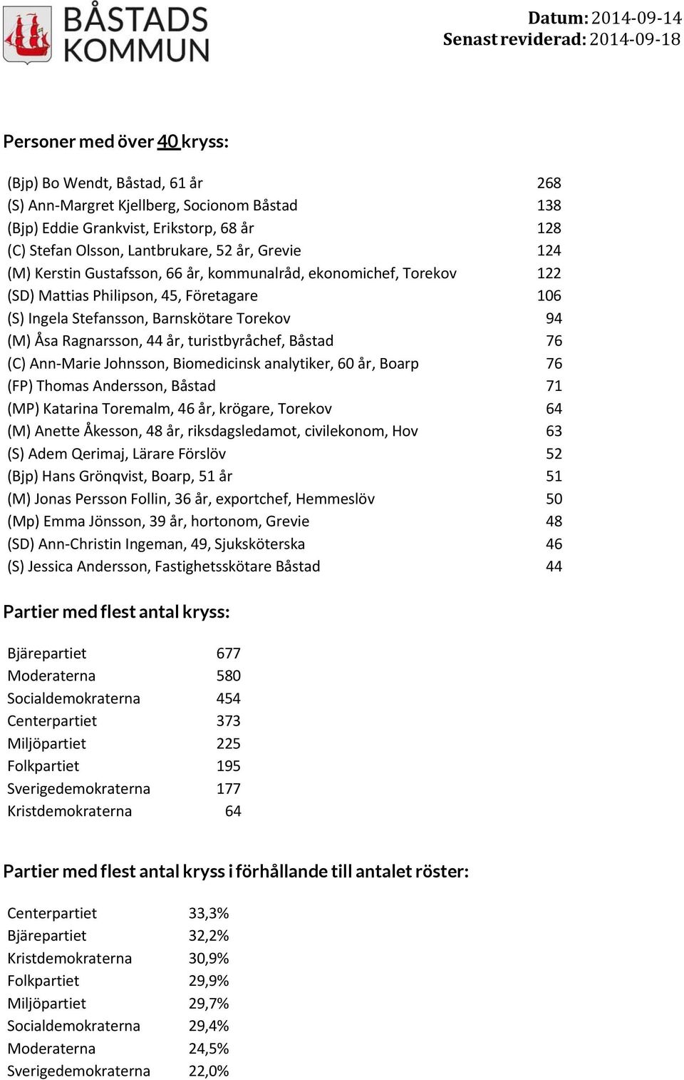 turistbyråchef, Båstad 76 (C) Ann Marie Johnsson, Biomedicinsk analytiker, 60 år, Boarp 76 (FP) Thomas Andersson, Båstad 71 (MP) Katarina Toremalm, 46 år, krögare, Torekov 64 (M) Anette Åkesson, 48