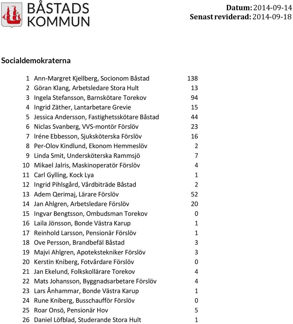 7 10 Mikael Jalris, Maskinoperatör Förslöv 4 11 Carl Gylling, Kock Lya 1 12 Ingrid Pihlsgård, Vårdbiträde Båstad 2 13 Adem Qerimaj, Lärare Förslöv 52 14 Jan Ahlgren, Arbetsledare Förslöv 20 15 Ingvar