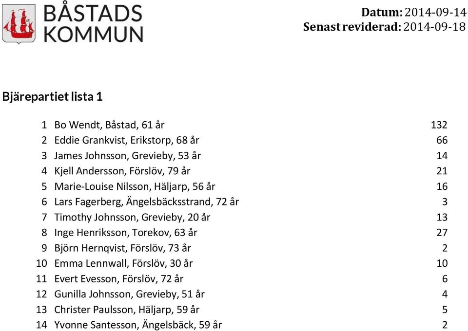 Grevieby, 20 år 13 8 Inge Henriksson, Torekov, 63 år 27 9 Björn Hernqvist, Förslöv, 73 år 2 10 Emma Lennwall, Förslöv, 30 år 10 11 Evert