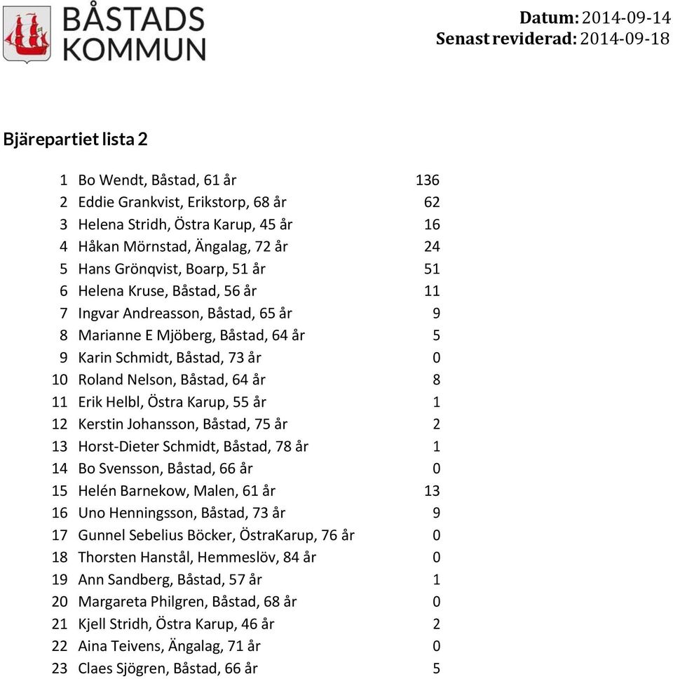 Karup, 55 år 1 12 Kerstin Johansson, Båstad, 75 år 2 13 Horst Dieter Schmidt, Båstad, 78 år 1 14 Bo Svensson, Båstad, 66 år 0 15 Helén Barnekow, Malen, 61 år 13 16 Uno Henningsson, Båstad, 73 år 9 17