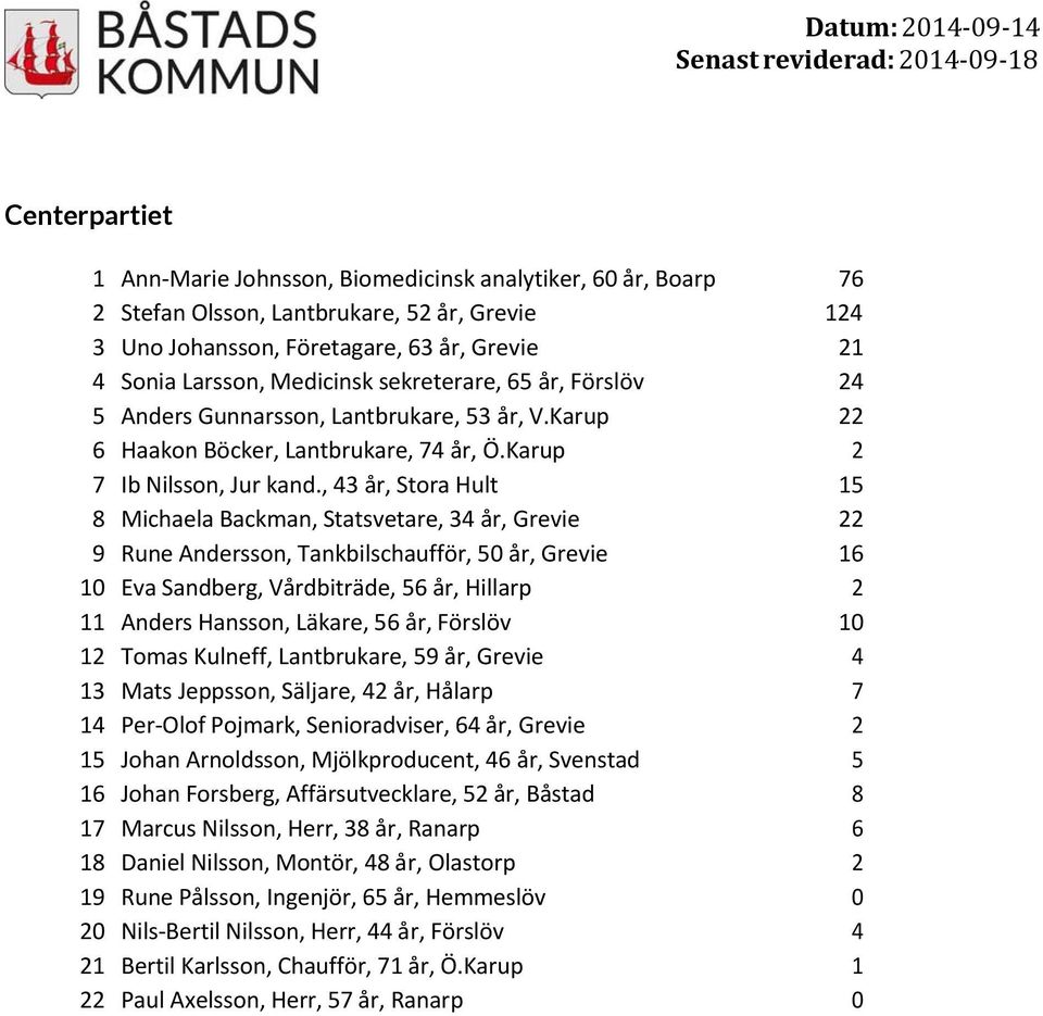 , 43 år, Stora Hult 15 8 Michaela Backman, Statsvetare, 34 år, Grevie 22 9 Rune Andersson, Tankbilschaufför, 50 år, Grevie 16 10 Eva Sandberg, Vårdbiträde, 56 år, Hillarp 2 11 Anders Hansson, Läkare,