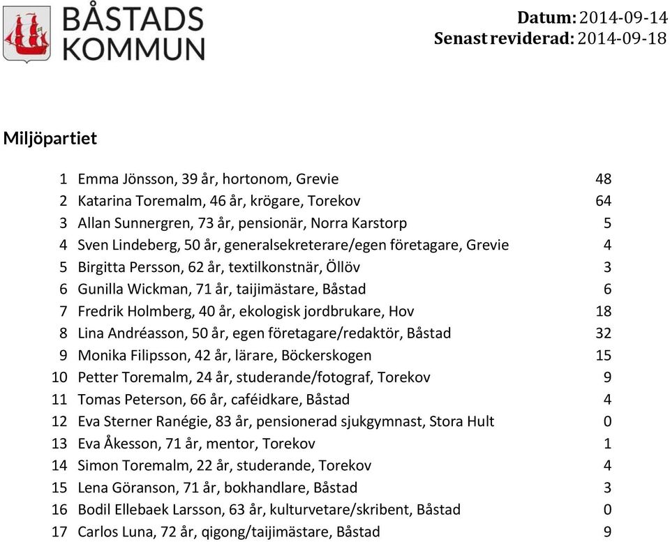 18 8 Lina Andréasson, 50 år, egen företagare/redaktör, Båstad 32 9 Monika Filipsson, 42 år, lärare, Böckerskogen 15 10 Petter Toremalm, 24 år, studerande/fotograf, Torekov 9 11 Tomas Peterson, 66 år,