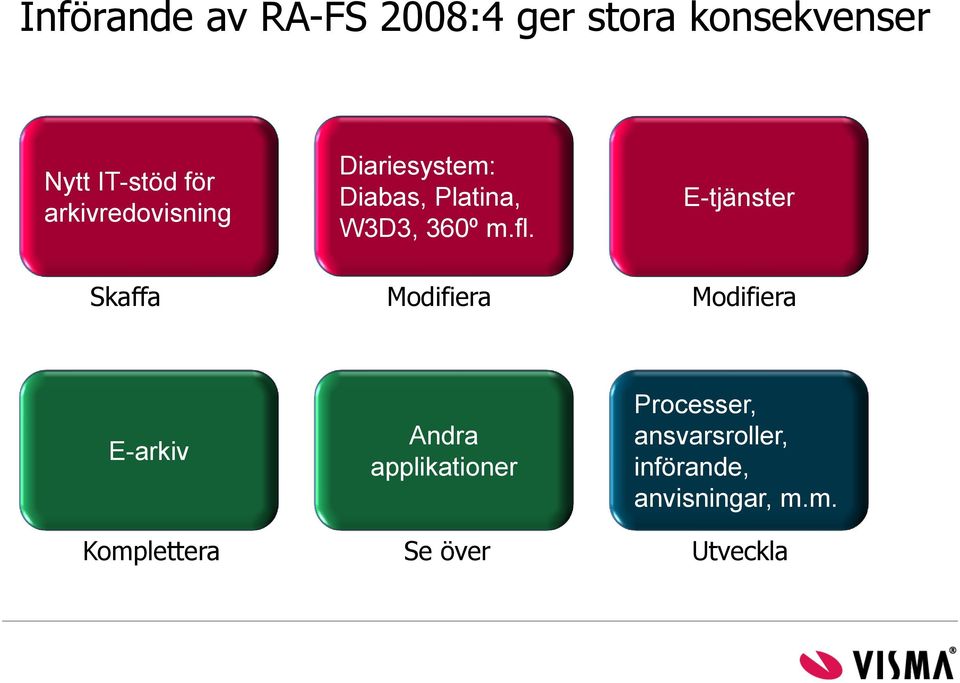 fl. Modifiera E-tjänster Modifiera E-arkiv Andra applikationer