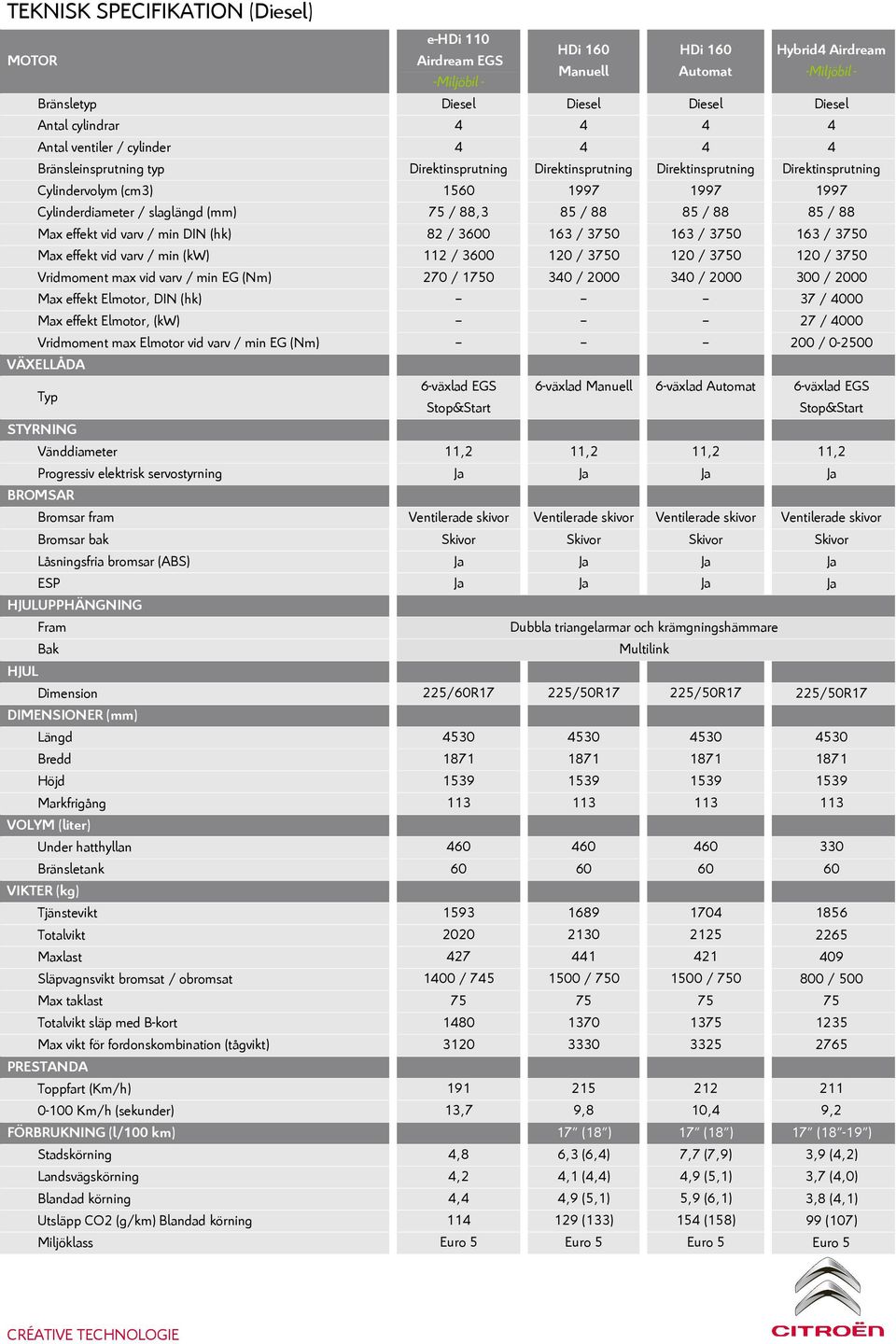 (mm) 75 / 88,3 85 / 88 85 / 88 85 / 88 Max effekt vid varv / min DIN (hk) 82 / 3600 163 / 3750 163 / 3750 163 / 3750 Max effekt vid varv / min (kw) 112 / 3600 120 / 3750 120 / 3750 120 / 3750