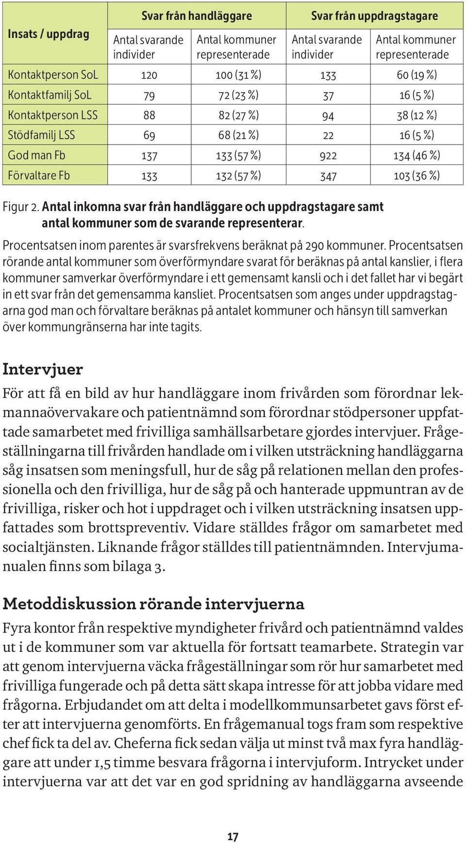 Fb 133 132 (57 %) 347 103 (36 %) Figur 2. Antal inkomna svar från handläggare och uppdragstagare samt antal kommuner som de svarande representerar.