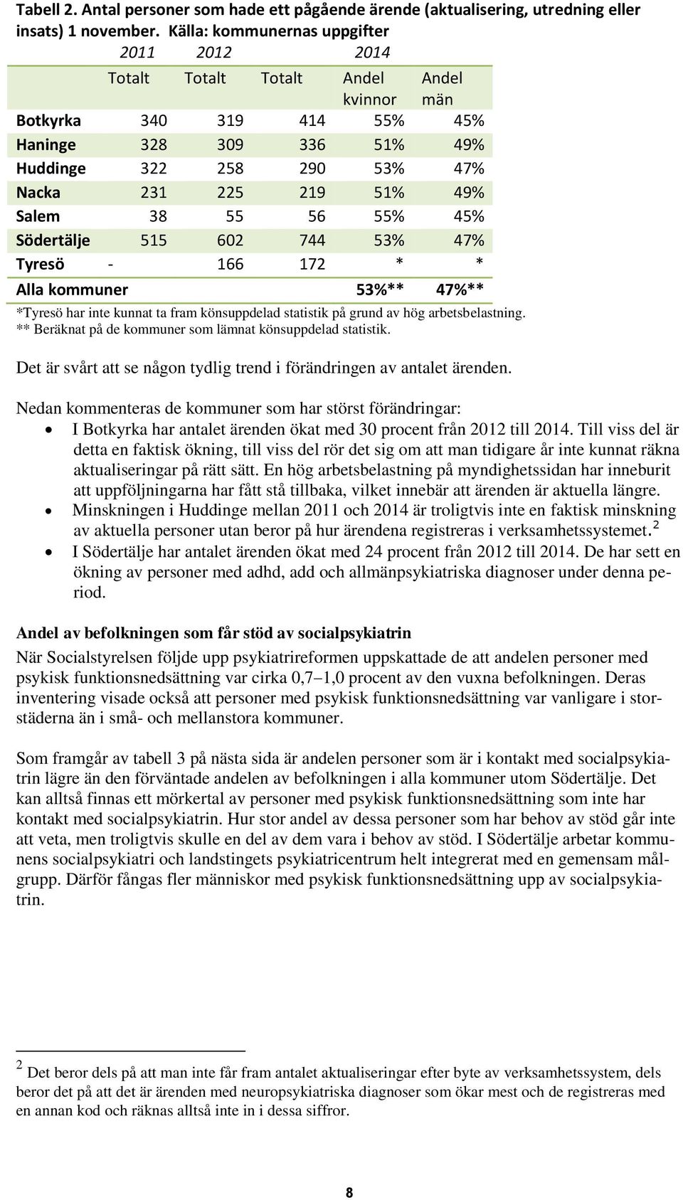 49% Salem 38 55 56 55% 45% Södertälje 515 602 744 53% 47% Tyresö - 166 172 * * Alla kommuner 53%** 47%** *Tyresö har inte kunnat ta fram könsuppdelad statistik på grund av hög arbetsbelastning.