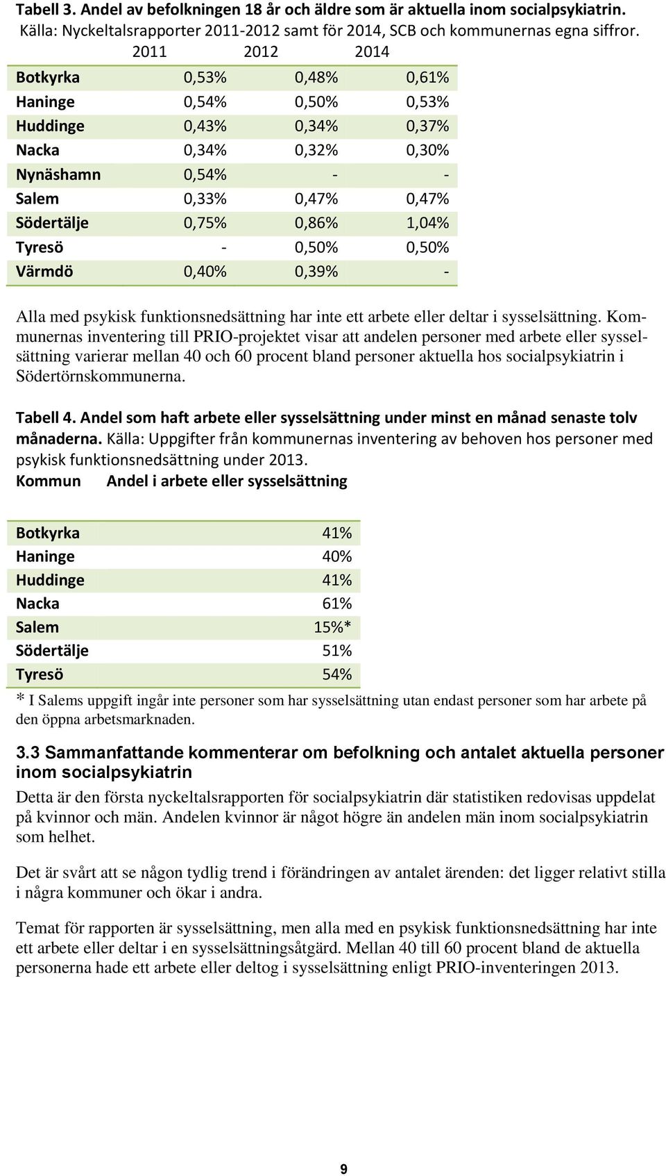 - 0,50% 0,50% Värmdö 0,40% 0,39% - Alla med psykisk funktionsnedsättning har inte ett arbete eller deltar i sysselsättning.