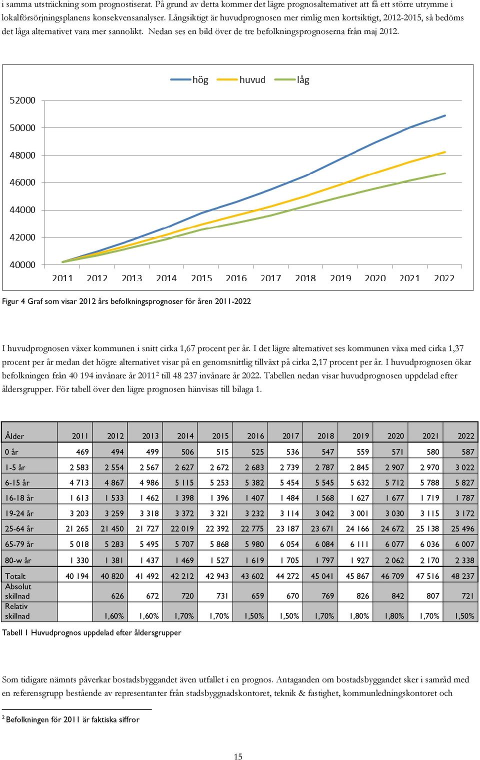 Figur 4 Graf som visar 2012 års befolkningsprognoser för åren 2011-2022 I huvudprognosen växer kommunen i snitt cirka 1,67 procent per år.