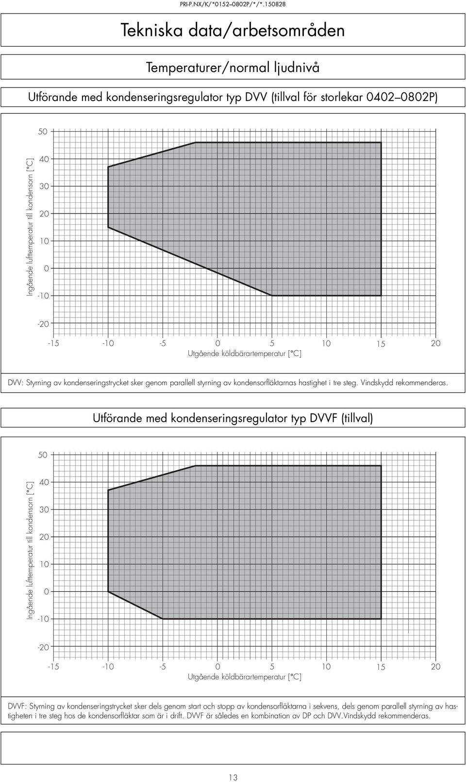 0 0-0 -20-5 -0-5 0 5 0 5 20 Utgående köldbärartemperatur [ C] DVV: Styrning av kondenseringstrycket sker genom parallell styrning av kondensorfläktarnas hastighet i tre steg. Vindskydd rekommenderas.