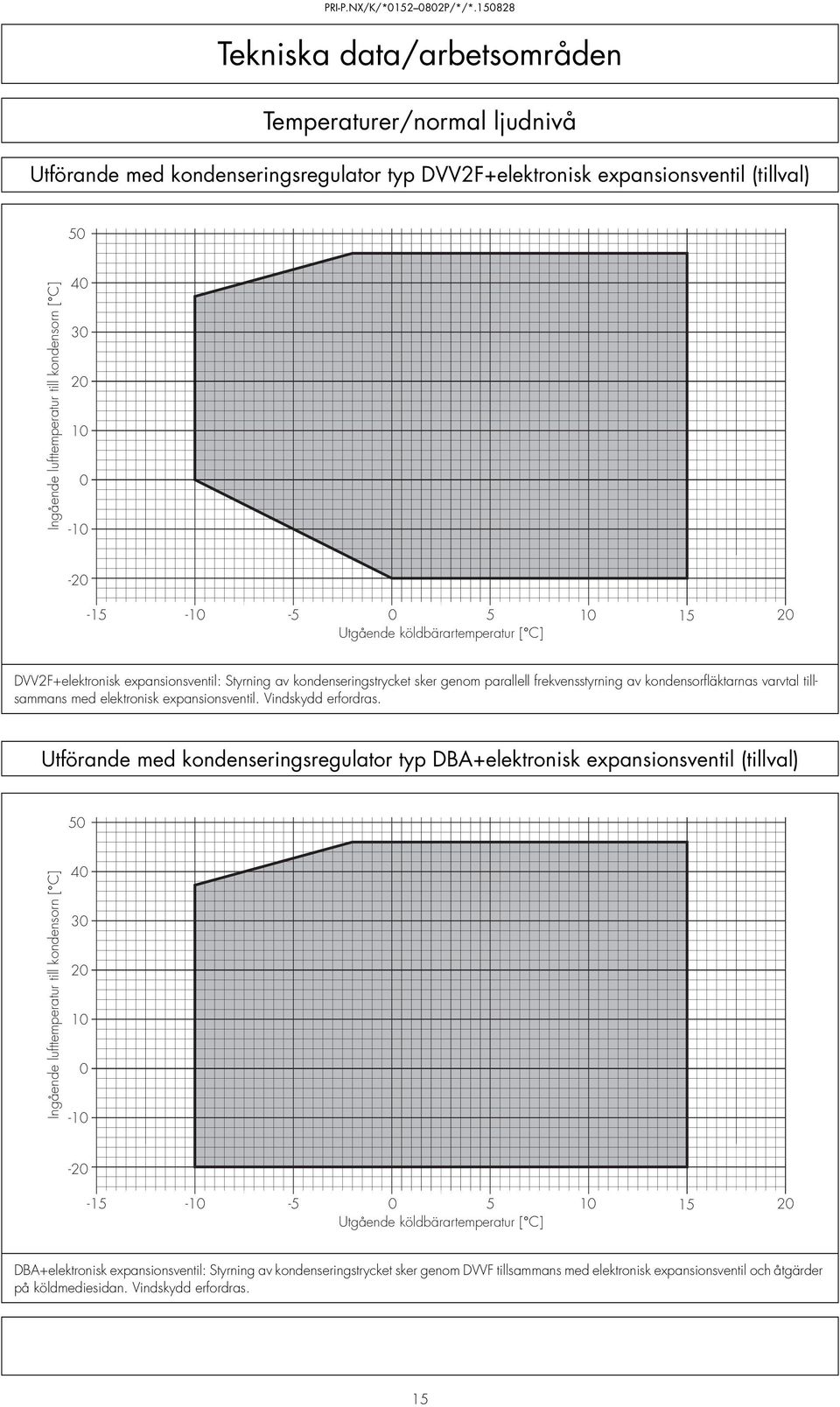 30 20 0 0-0 -20-5 -0-5 0 5 0 5 20 Utgående köldbärartemperatur [ C] DVV2F+elektronisk expansionsventil: Styrning av kondenseringstrycket sker genom parallell frekvensstyrning av kondensorfläktarnas