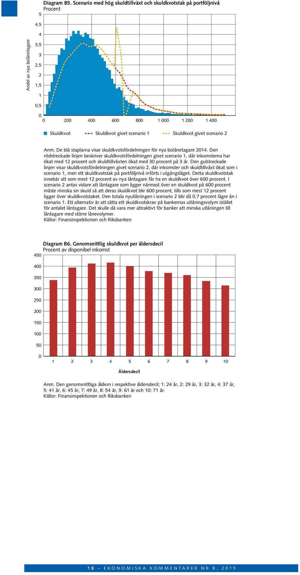scenario 2 Anm. De blå staplarna visar skuldkvotsfördelningen för nya bolånetagare 214.