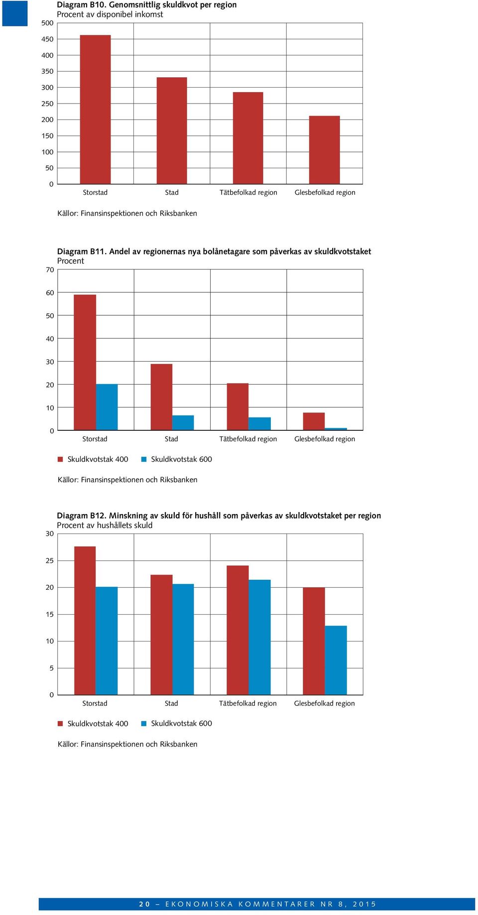 B11. Andel av regionernas nya bolånetagare som påverkas av skuldkvotstaket Procent 6 5 4 3 2 1 Storstad Stad Tätbefolkad region Glesbefolkad region