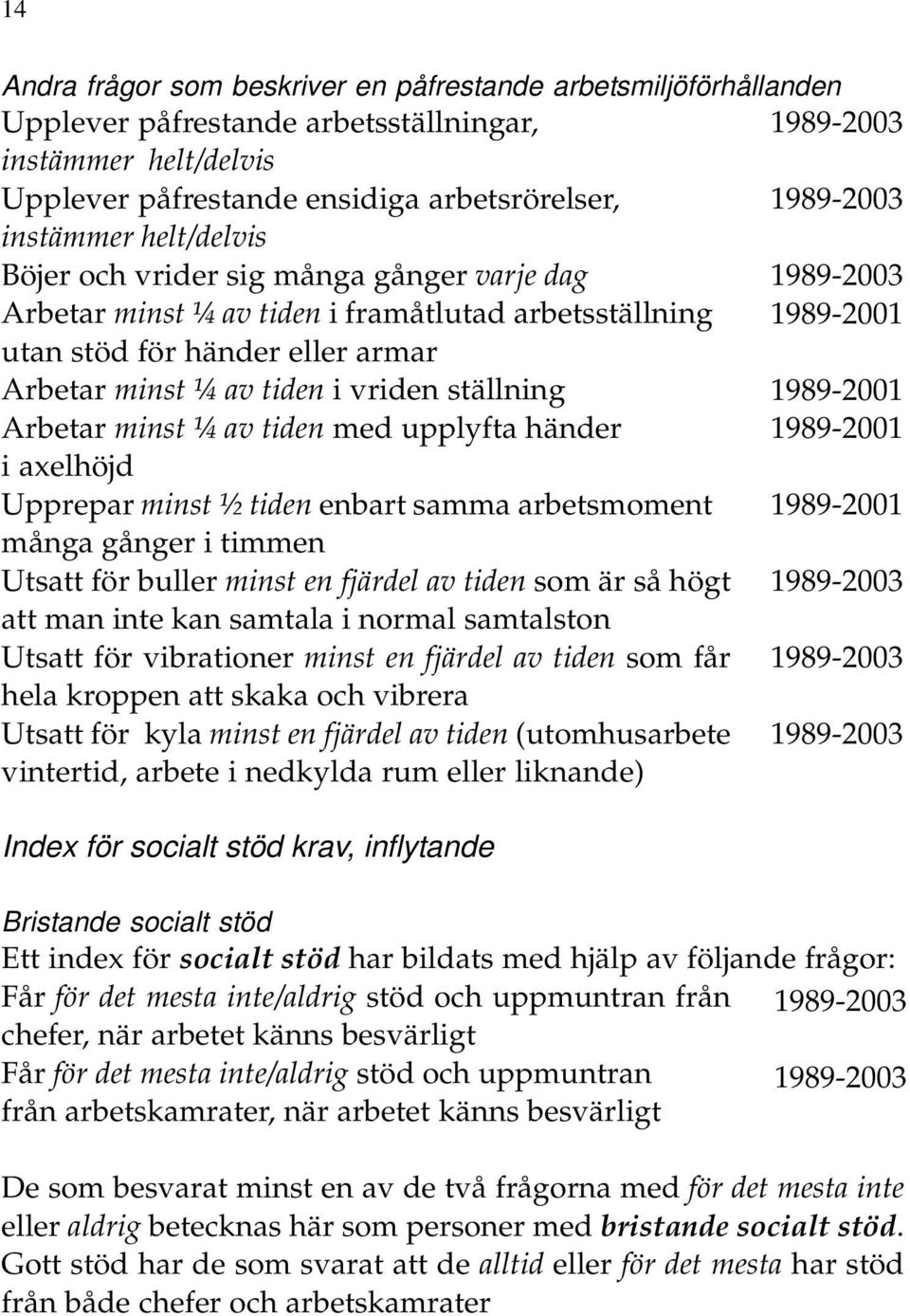 i vriden ställning 1989-2001 Arbetar minst ¼ av tiden med upplyfta händer 1989-2001 i axelhöjd Upprepar minst ½ tiden enbart samma arbetsmoment 1989-2001 många gånger i timmen Utsatt för buller minst