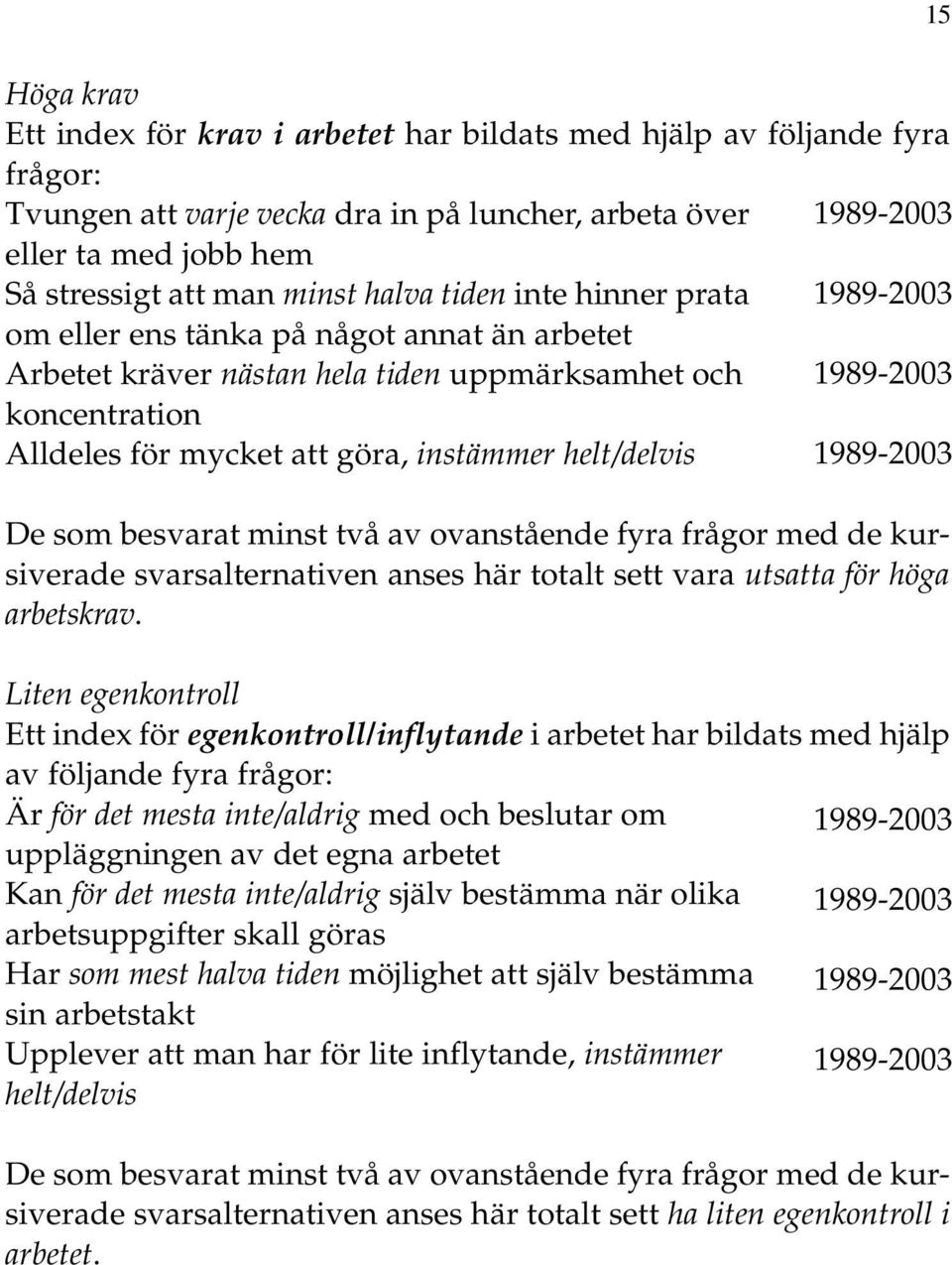 instämmer helt/delvis 1989-2003 De som besvarat minst två av ovanstående fyra frågor med de kursiverade svarsalternativen anses här totalt sett vara utsatta för höga arbetskrav.