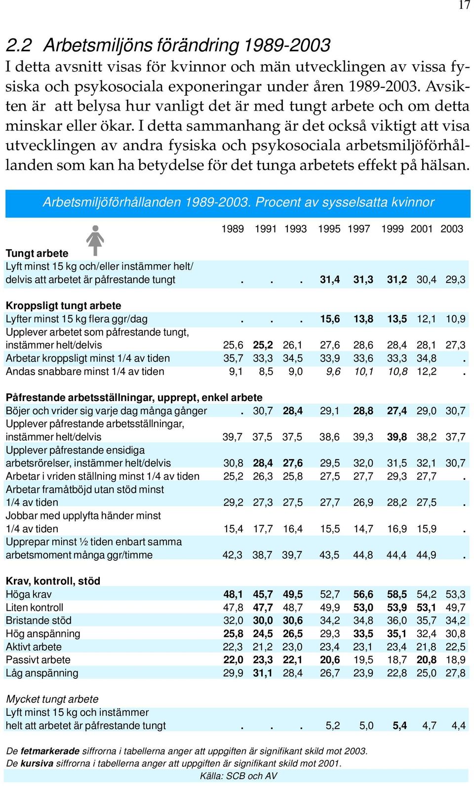 I detta sammanhang är det också viktigt att visa utvecklingen av andra fysiska och psykosociala arbetsmiljöförhållanden som kan ha betydelse för det tunga arbetets effekt på hälsan.
