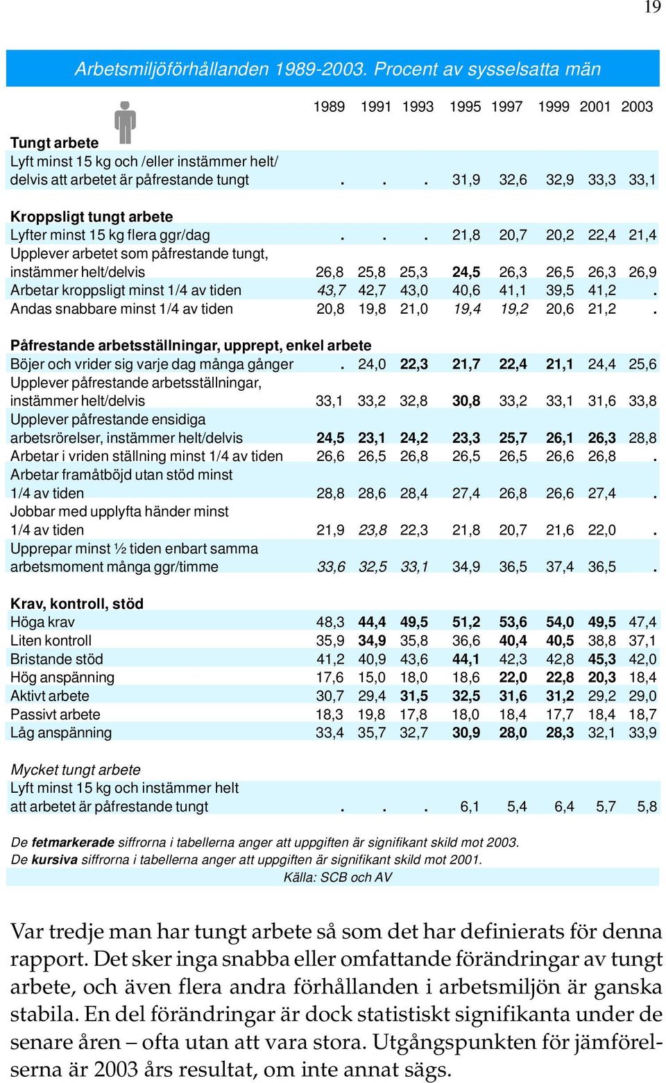 .. 31,9 32,6 32,9 33,3 33,1 Kroppsligt tungt arbete Lyfter minst 15 kg flera ggr/dag.
