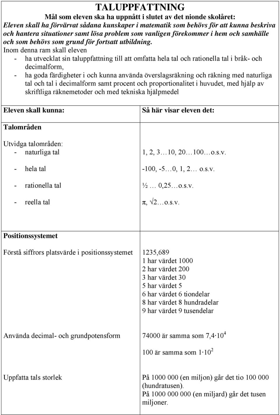 Inom denna ram skall eleven - ha utvecklat sin taluppfattning till att omfatta hela tal och rationella tal i bråk- och decimalform, - ha goda färdigheter i och kunna använda överslagsräkning och