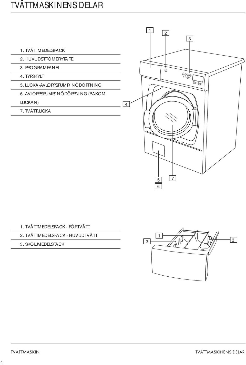 AVLOPPSPUMP/NÖDÖPPNING (BAKOM LUCKAN) 7. TVÄTTLUCKA 4 5 6 7 1.
