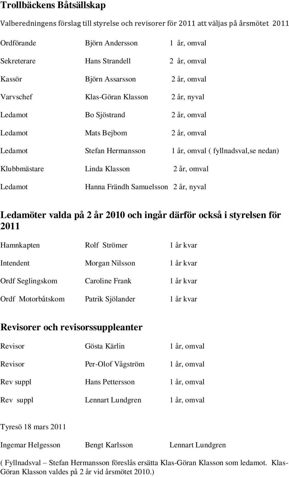 Klubbmästare Linda Klasson 2 år, omval Ledamot Hanna Frändh Samuelsson 2 år, nyval Ledamöter valda på 2 år 2010 och ingår därför också i styrelsen för 2011 Hamnkapten Rolf Strömer 1 år kvar Intendent