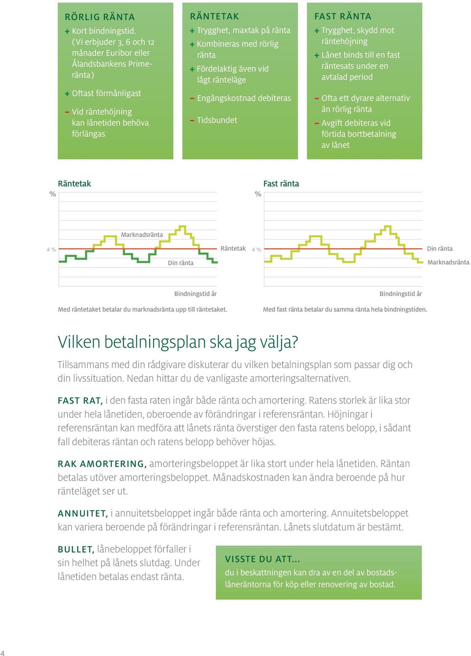 rörlig ränta + Fördelaktig även vid lågt ränteläge Engångskostnad debiteras Tidsbundet FAST RÄNTA + Trygghet, skydd mot räntehöjning + Lånet binds till en fast räntesats under en avtalad period Ofta