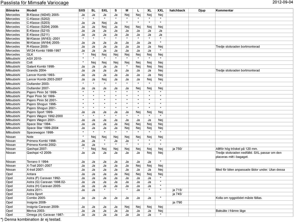 Ja Ja * Mercedes R-Klasse 2005- Ja Ja Ja Ja Ja Ja Ja Nej Tredje stolsraden bortmonterad Mercedes W124 Kombi 1988-1997 Ja Ja Ja Ja Ja Ja Ja * Mercedes GLK * Nej Nej Nej Nej Nej Nej Nej Mitsubishi ASX