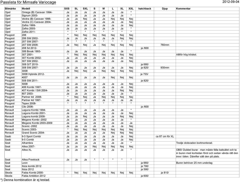 Ja Ja Nej Nej Peugeot 207 SW 2007- * * * * * * * * Peugeot 207 SW 2008- Ja Nej Nej Ja Nej Nej Nej Nej 760mm Peugeot 208 5d 2012- ja /600 Peugeot 306 Break 1993- Ja Ja Ja Ja Ja Ja Ja * Peugeot 307
