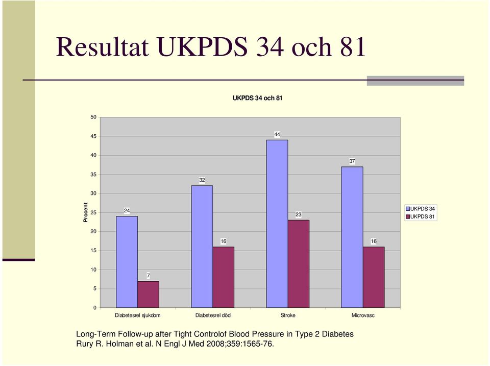 Diabetesrel död Stroke Microvasc Long-Term Follow-up after Tight Controlof