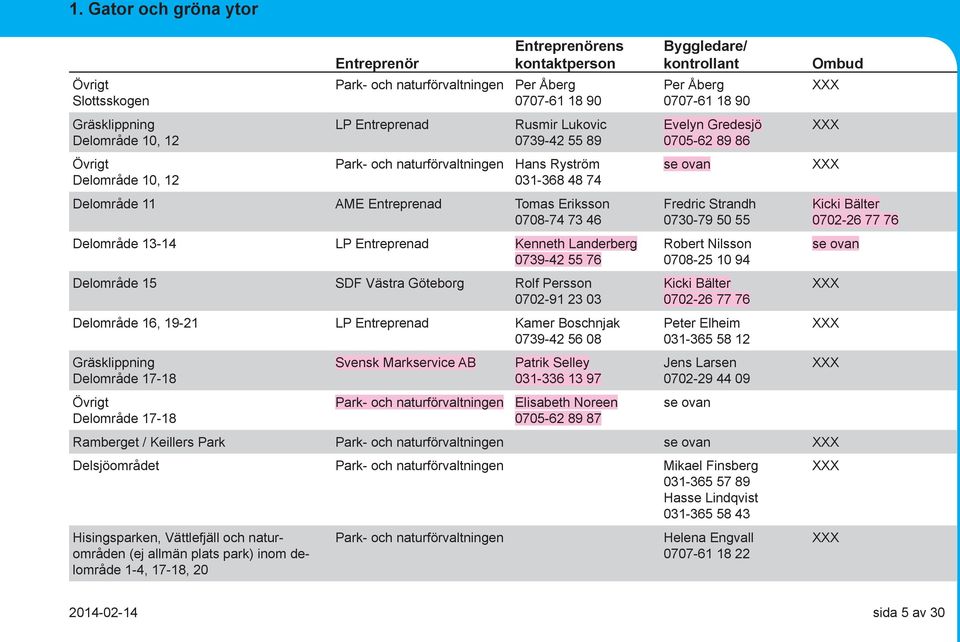 19-21 LP Entreprenad Kamer Boschnjak 0739-42 56 08 Gräsklippning Delområde 17-18 Övrigt Delområde 17-18 Svensk Markservice AB Patrik Selley 031-336 13 97 Elisabeth Noreen 0705-62 89 87 Per Åberg