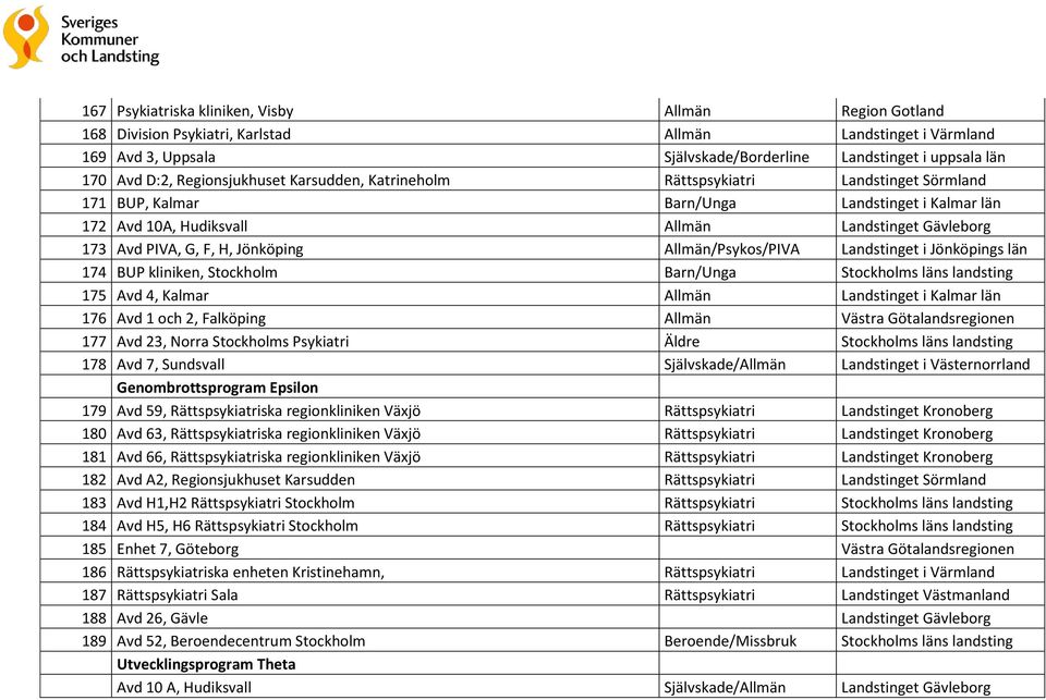 H, Jönköping Allmän/Psykos/PIVA Landstinget i Jönköpings län 174 BUP kliniken, Stockholm Barn/Unga Stockholms läns landsting 175 Avd 4, Kalmar Allmän Landstinget i Kalmar län 176 Avd 1 och 2,