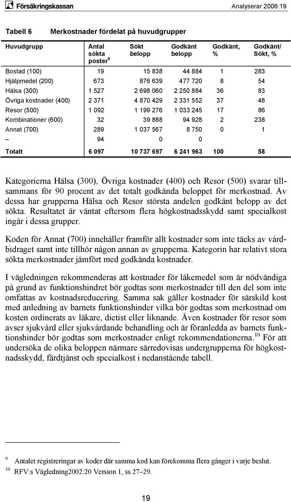 Annat (700) 289 1 037 567 8 750 0 1 94 0 0 Totalt 6 097 10 737 697 6 241 963 100 58 Kategorierna Hälsa (300), Övriga kostnader (400) och Resor (500) svarar tillsammans för 90 procent av det totalt