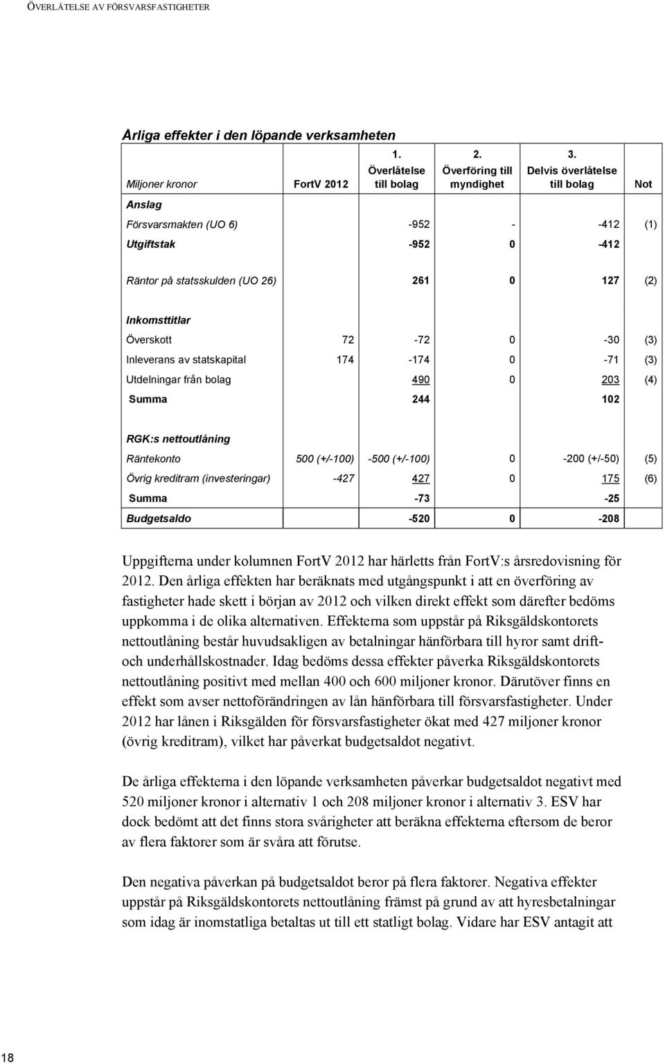 statskapital 174-174 0-71 (3) Utdelningar från bolag 490 0 203 (4) Summa 244 102 RGK:s nettoutlåning Räntekonto 500 (+/-100) -500 (+/-100) 0-200 (+/-50) (5) Övrig kreditram (investeringar) -427 427 0