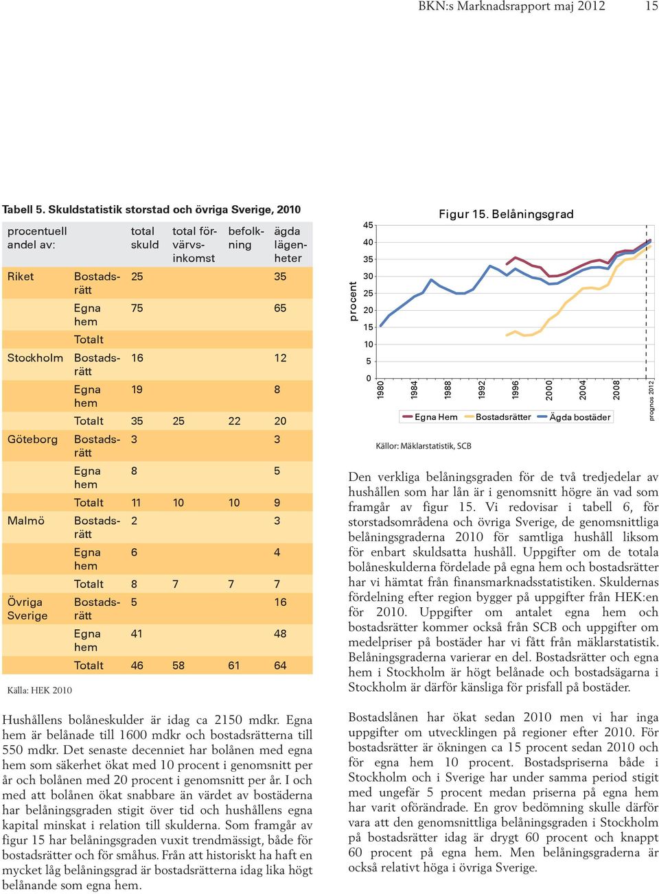 Totalt 35 25 22 2 3 3 8 5 Totalt 11 1 1 9 2 3 6 4 Totalt 8 7 7 7 ägda lägenheter 5 16 41 48 Totalt 46 58 61 64 Hushållens bolåneskulder är idag ca 215 mdkr.