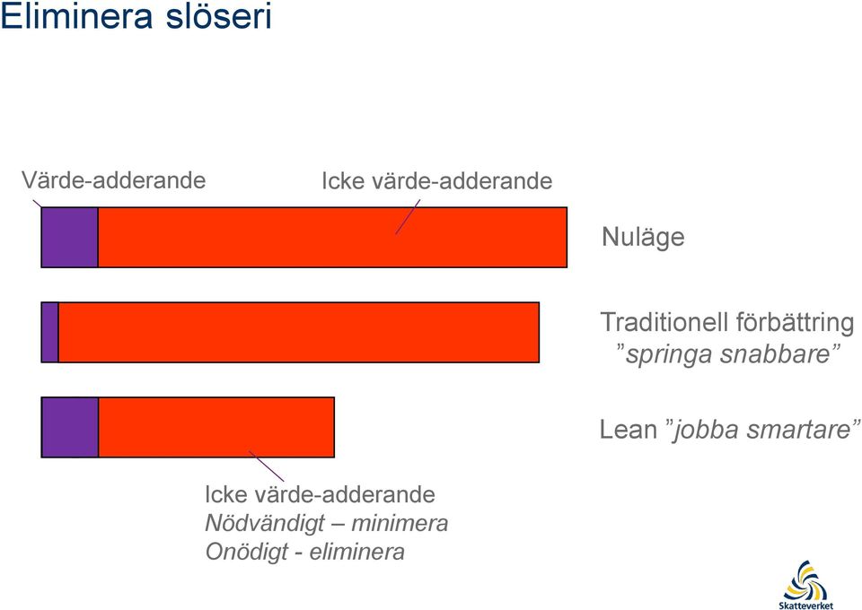 springa snabbare Lean jobba smartare Icke