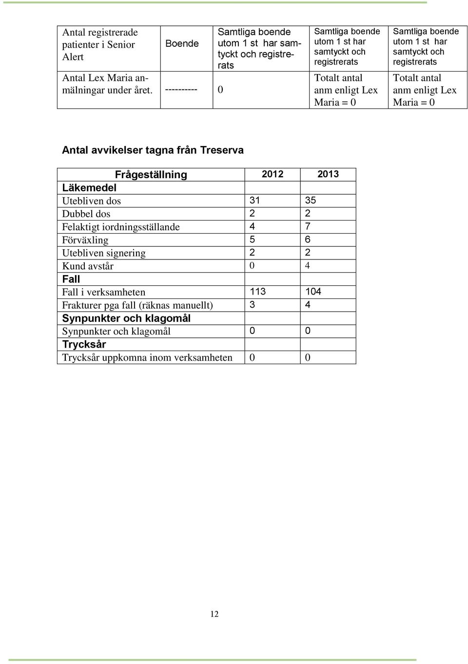 utom 1 st har samtyckt och registrerats Totalt antal anm enligt Lex Maria = 0 Antal avvikelser tagna från Treserva Frågeställning 2012 2013 Läkemedel Utebliven dos 31 35 Dubbel