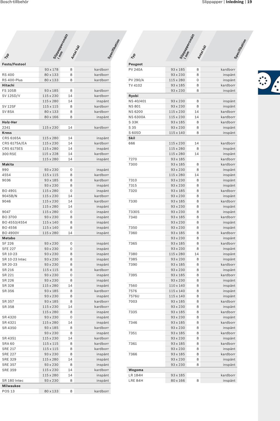 14 inspänt CRS 6175A/EA 115 x 230 14 kardborr CRS 6175ES 115 x 280 14 inspänt 300 RSE 115 x 228 14 kardborr 115 x 280 14 inspänt Makita 990 93 x 230 0 inspänt 4554 115 x 115 8 kardborr 9036 93 x 185