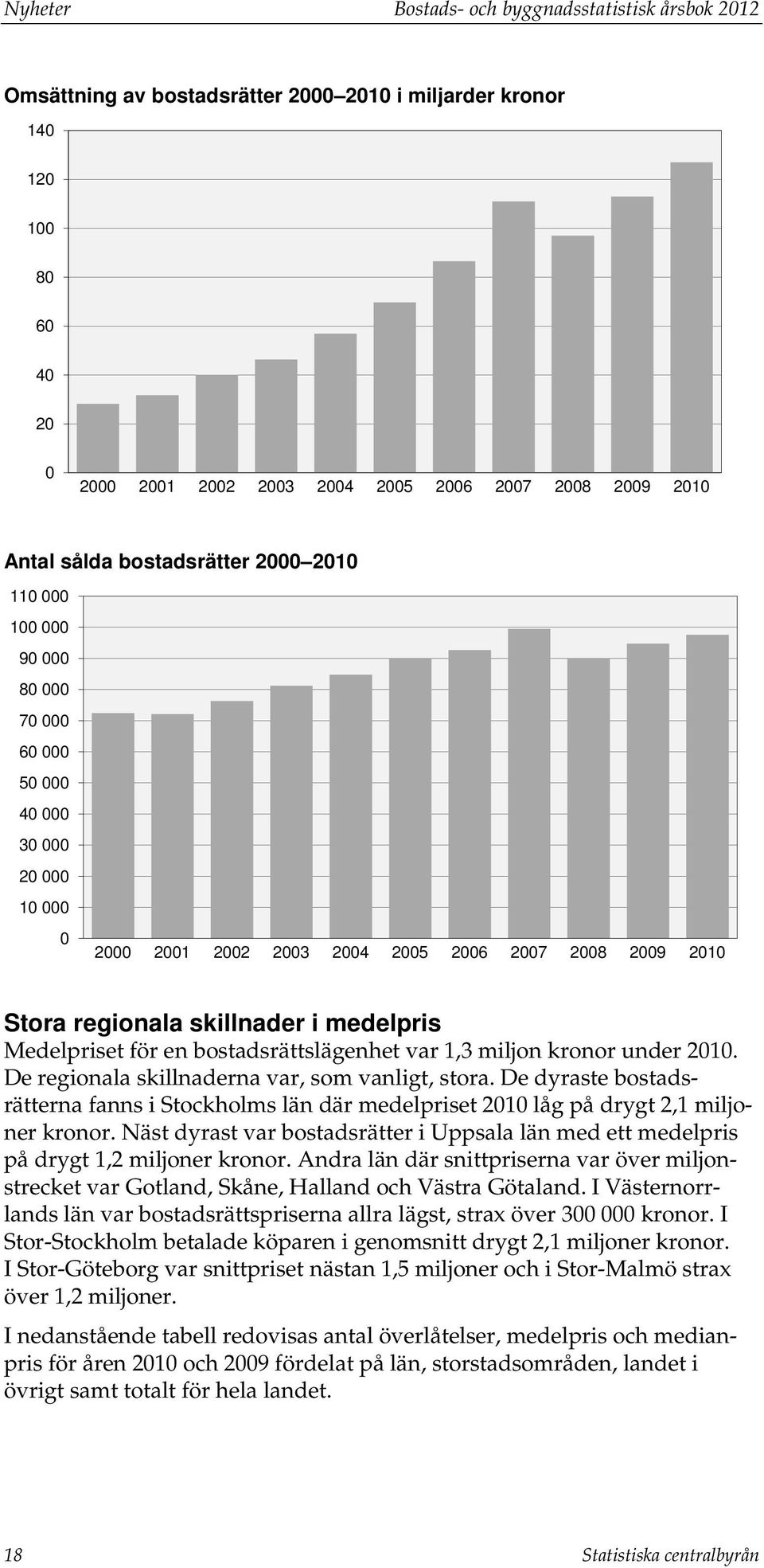 medelpris Medelpriset för en bostadsrättslägenhet var 1,3 miljon kronor under 2010. De regionala skillnaderna var, som vanligt, stora.