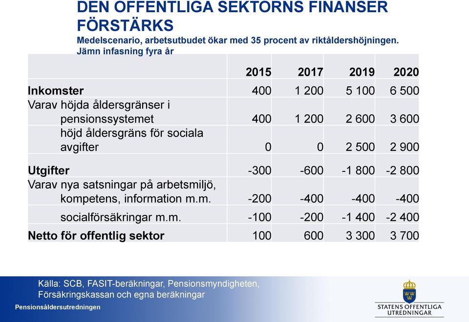 åldersgräns för sociala avgifter 0 0 2 500 2 900 Utgifter -300-600 -1 800-2 800 Varav nya satsningar på arbetsmiljö, kompetens, information m.m. -200-400 -400-400 socialförsäkringar m.