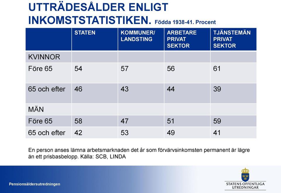 TJÄNSTEMÄN PRIVAT SEKTOR 65 och efter 46 43 44 39 MÄN Före 65 58 47 51 59 65 och efter 42