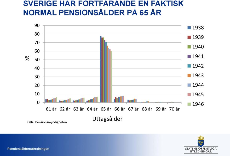 år 65 år 66 år 67 år 68 år 69 år 70 år Källa: