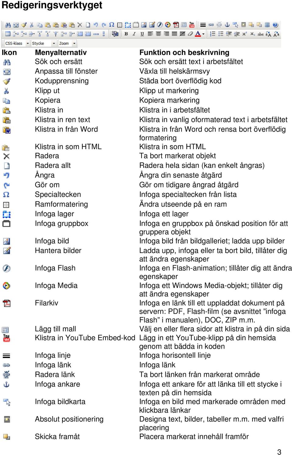 från Word och rensa bort överflödig formatering Klistra in som HTML Klistra in som HTML Radera Ta bort markerat objekt Radera allt Radera hela sidan (kan enkelt ångras) Ångra Ångra din senaste åtgärd
