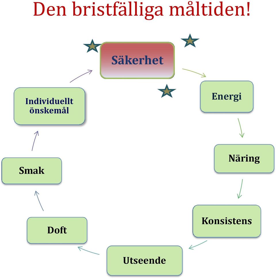 önskemål Energi Smak