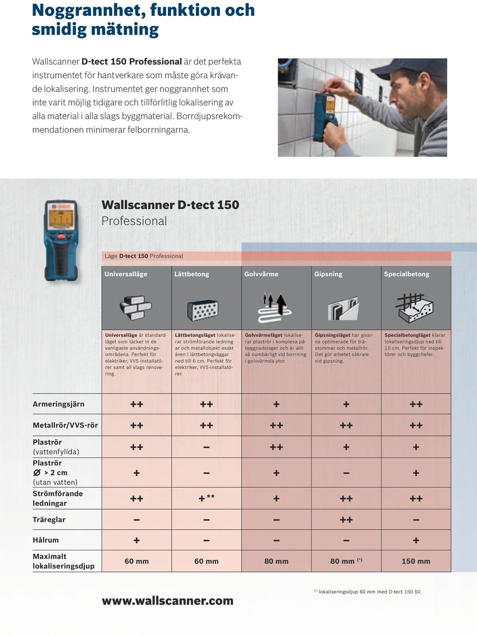Wallscanner D-tect 150 Läge D-tect 150 Universalläge Lättbetong Golvvärme Gipsning Specialbetong Universalläge är standardläget som täcker in de vanligaste användningsområdena.