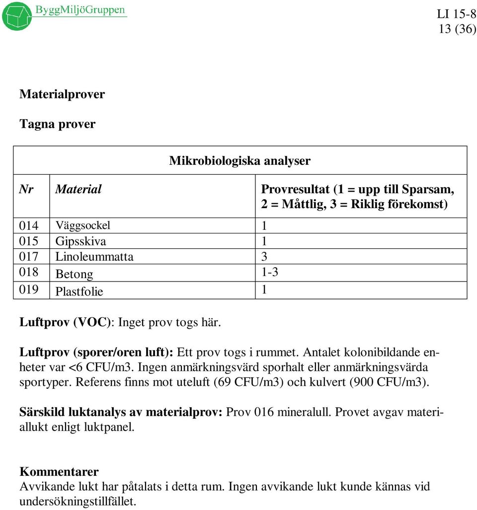 Ingen anmärkningsvärd sporhalt eller anmärkningsvärda sportyper. Referens finns mot uteluft (69 CFU/m3) och kulvert (900 CFU/m3).