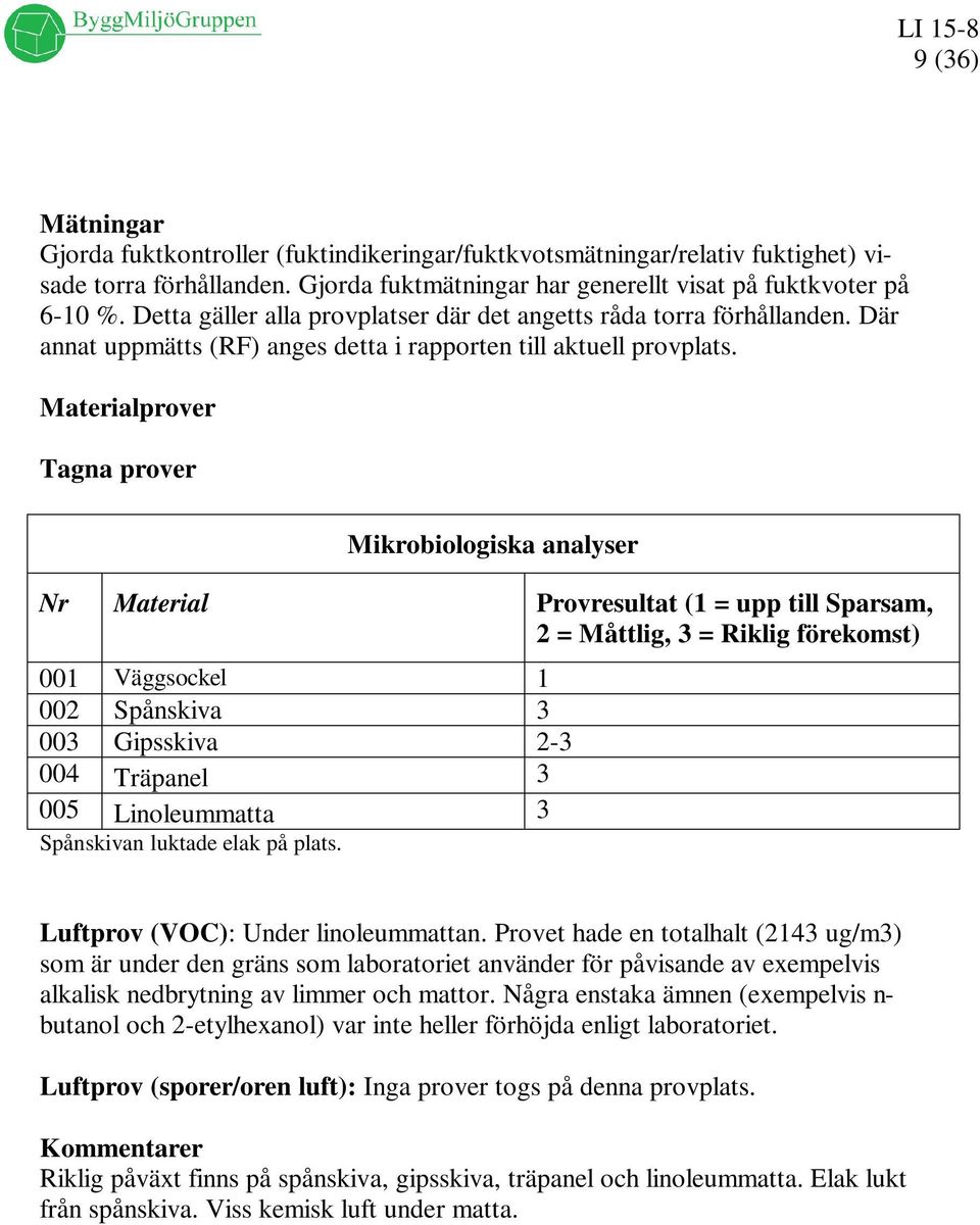 001 Väggsockel 1 002 Spånskiva 3 003 Gipsskiva 2-3 004 Träpanel 3 005 Linoleummatta 3 Spånskivan luktade elak på plats. Luftprov (VOC): Under linoleummattan.