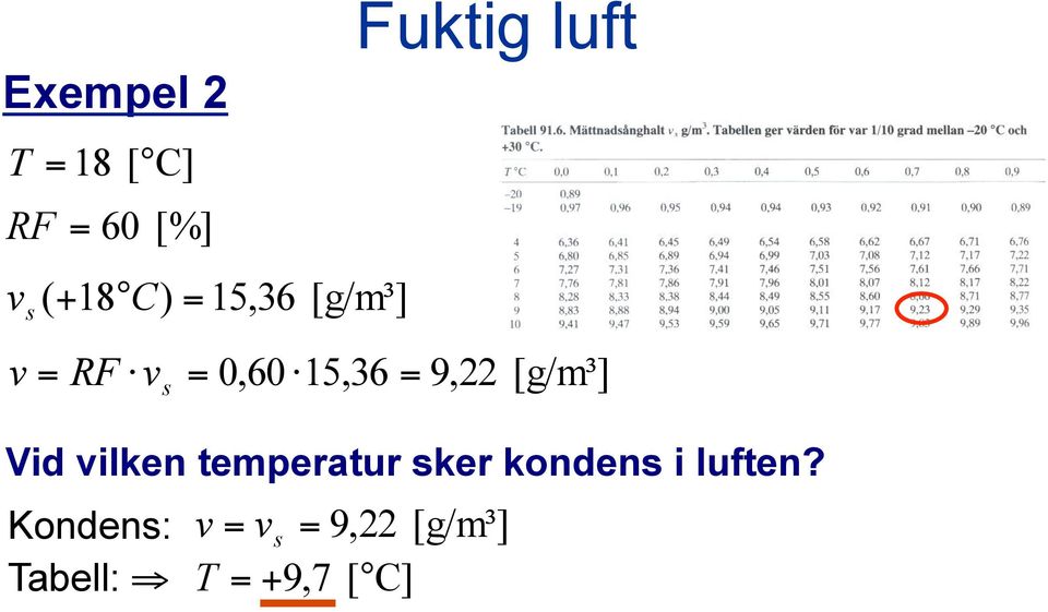 9,22 [g/m³] Vid vilken temperatur sker kondens i