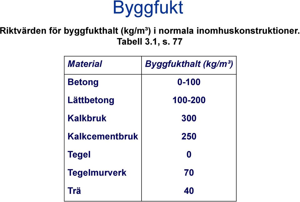 77 Material Byggfukthalt (kg/m³) Betong 0-100